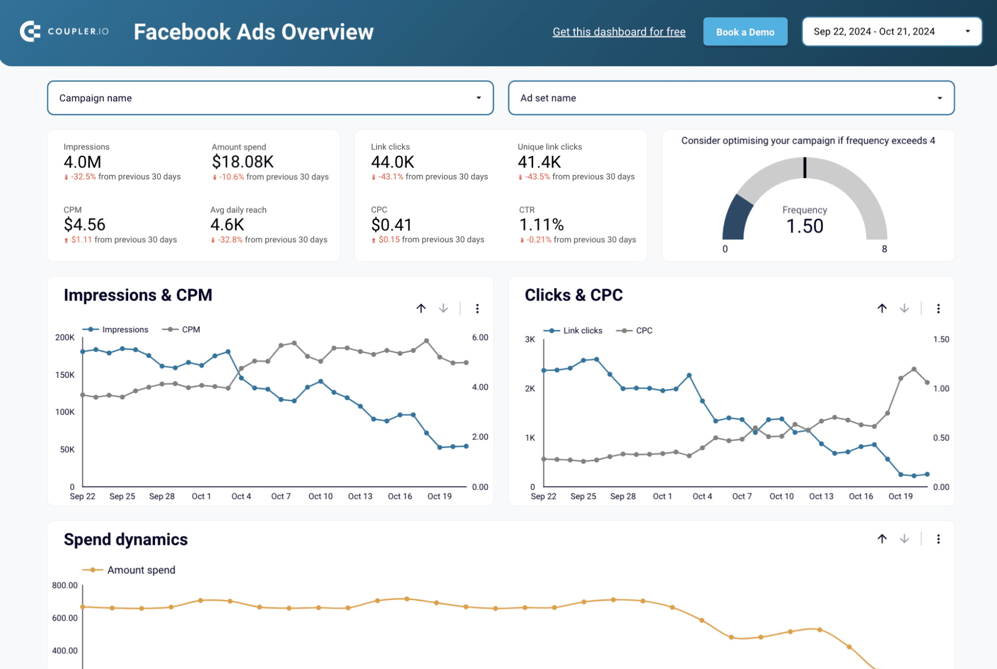 Meta Ads Manager report showing full-funnel campaign spend, ROAS, and revenue across TOF, MOF and BOF