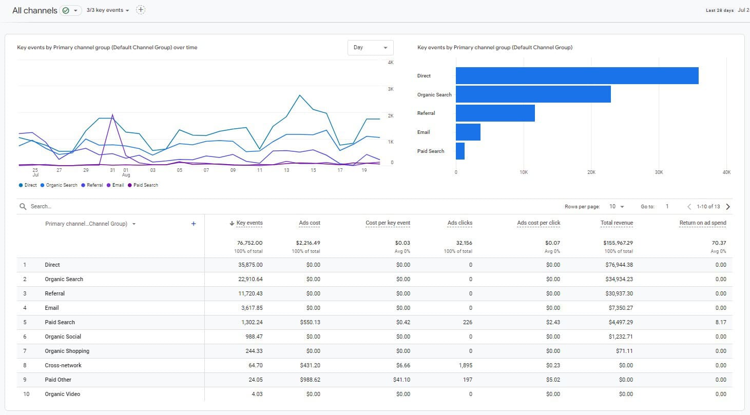 Google Shopping dashboard showing campaign performance, ROAS, and revenue by product category